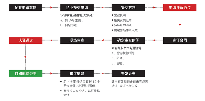 上海麦科获Leverage颁发的五星级售后服务认证证书，看看你的企业是否也需要做售后服务认证