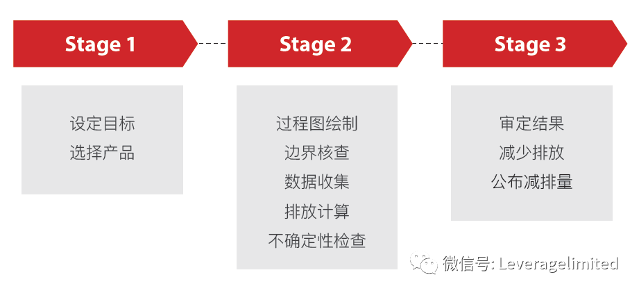产品碳足迹核算