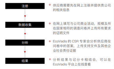 EcoVadis 2023年评级最新要求更新,leverage供应链详细解读新版EcoVadis EcoVadis 2023年评级最新要求更新,leverage供应链详细解读新版EcoVadis