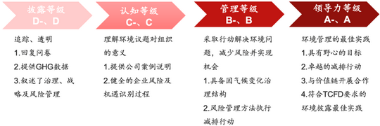 Leverage供应链深度解析CDP碳披露与企业和投资者之间的厉害关系， 积极助力实现“双碳”发展