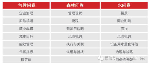 2023年Leverage供应链CDP 问卷辅导,旨在提升企业品牌价值,建立去也公信力 2023年Leverage供应链CDP 问卷辅导,旨在提升企业品牌价值,建立去也公信力