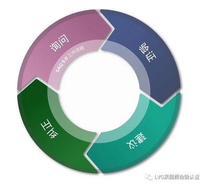 SAQ 5.0评估问卷成评估标准,宝马等各大汽车品牌纷纷采用,供应商们急了 SAQ 5.0评估问卷成评估标准,宝马等各大汽车品牌纷纷采用,供应商们急了