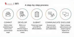 SBTi科学碳目标设定,推进企业全价值链碳中和, 提高企业气候行动自信。 SBTi科学碳目标设定,推进企业全价值链碳中和, 提高企业气候行动自信。