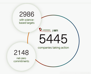 SBTi科学碳目标设定,推进企业全价值链碳中和, 提高企业气候行动自信。 SBTi科学碳目标设定,推进企业全价值链碳中和, 提高企业气候行动自信。