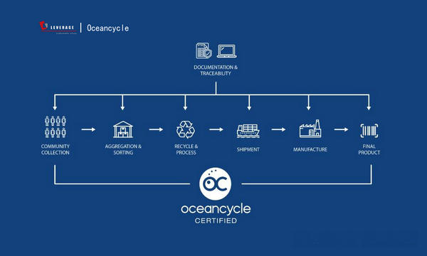 OceanCycle海洋及趋海塑料认证制造补充条款3.0术语专业解读