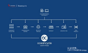 leverage供应链详细解读OceanCycle海洋及趋海塑料认证标准和要求 leverage供应链详细解读OceanCycle海洋及趋海塑料认证标准和要求