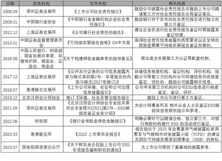 【重磅发布】三大交易所联手推出ESG信披指南,向市场释放强烈政策信号 【重磅发布】三大交易所联手推出ESG信披指南,向市场释放强烈政策信号