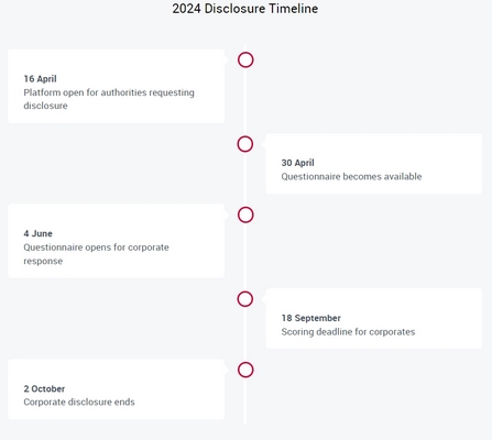 2024年CDP问卷调查的新变化 2024年CDP问卷调查的新变化