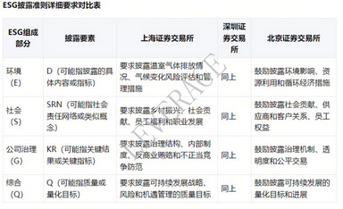 Leverage进一步解读三大交易所披露指引 Leverage进一步解读三大交易所披露指引