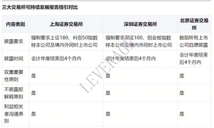 Leverage进一步解读三大交易所披露指引 Leverage进一步解读三大交易所披露指引