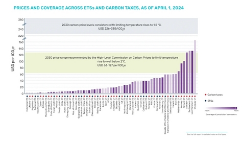 世界银行:2023年碳定价收入达到创纪录的1040亿美元 世界银行:2023年碳定价收入达到创纪录的1040亿美元