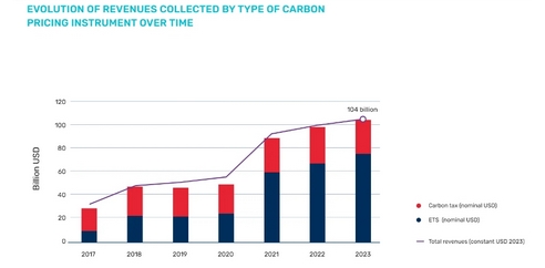 世界银行:2023年碳定价收入达到创纪录的1040亿美元 世界银行:2023年碳定价收入达到创纪录的1040亿美元