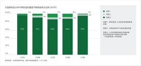 Leverage受邀出席上海企业ESG标准实施启动仪式暨首届城市可持续发展北外滩论坛 Leverage受邀出席上海企业ESG标准实施启动仪式暨首届城市可持续发展北外滩论坛