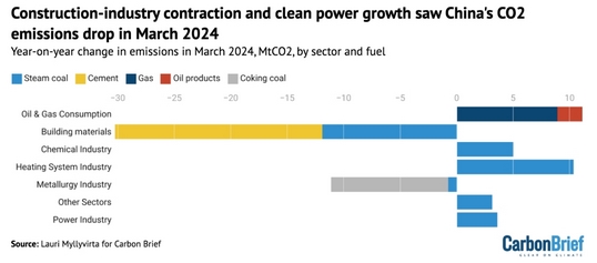 外媒最新发布:中国的碳排放同比下降了3%,中国已经碳达峰了? 外媒最新发布:中国的碳排放同比下降了3%,中国已经碳达峰了?