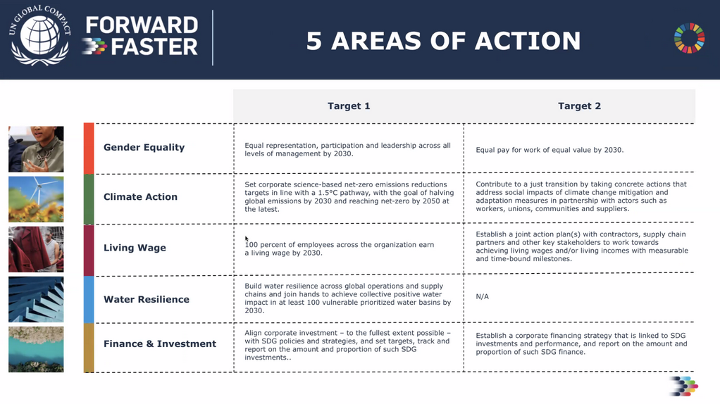 Leverage作为全球领先者参与UNGC Moving Forward Faster for 2030 Leverage作为全球领先者参与UNGC Moving Forward Faster for 2030