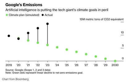 谷歌宣布停止大规模购买碳信用额 谷歌宣布停止大规模购买碳信用额