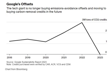 谷歌宣布停止大规模购买碳信用额 谷歌宣布停止大规模购买碳信用额