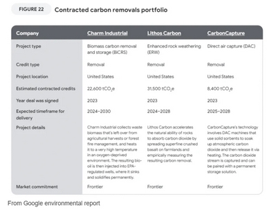 谷歌宣布停止大规模购买碳信用额 谷歌宣布停止大规模购买碳信用额