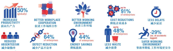 ILO SCORE可持续发展项目咨询     