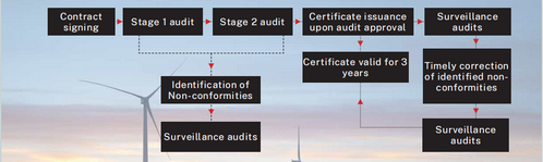 ISO 50001Energy Management System Certification ISO 50001Energy Management System Certification