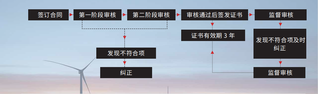  ISO 50001 能源管理体系认证 