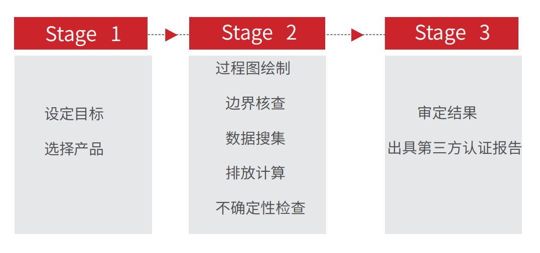 ISO 14067产品碳足迹核算