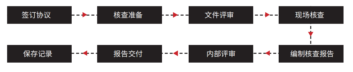 ISO 14064 组织碳核查