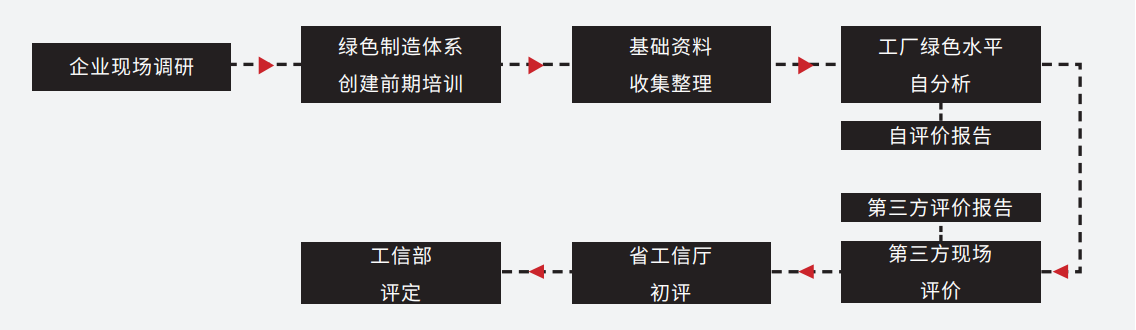 零碳工厂 / 绿色工厂评价