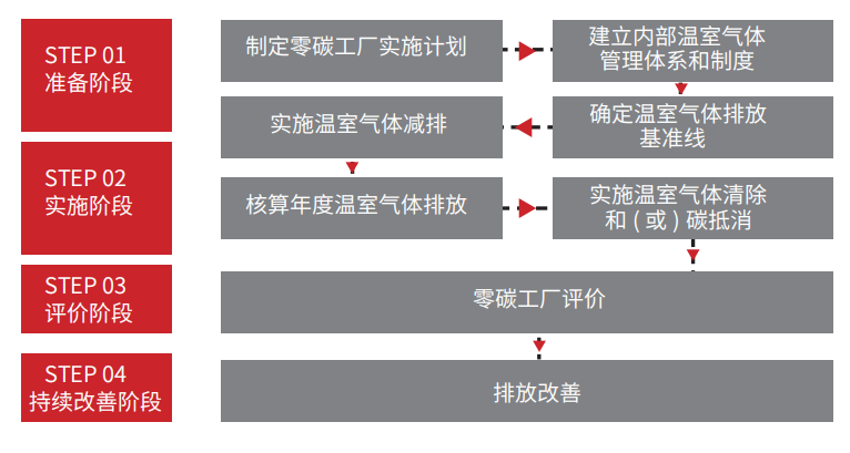 零碳工厂 / 绿色工厂评价