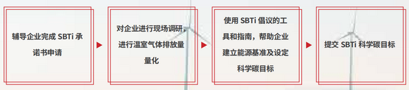 科学碳目标（SBTi）项目咨询