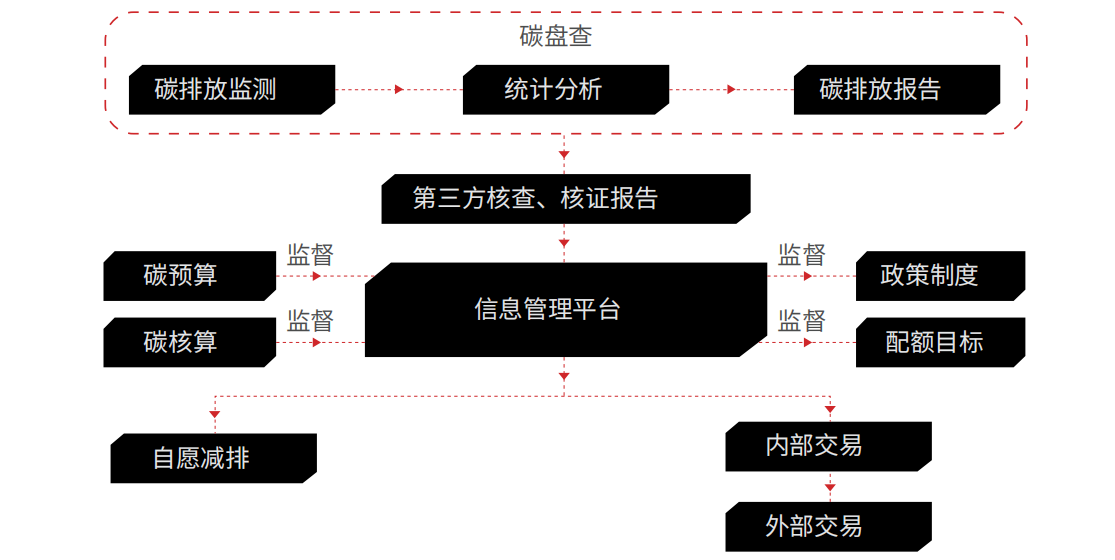 碳管理体系建设与实施 