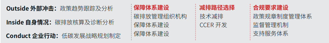 碳管理体系建设与实施 