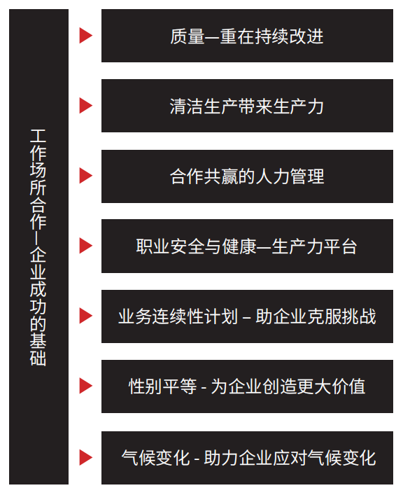 ILO SCORE可持续发展项目咨询     