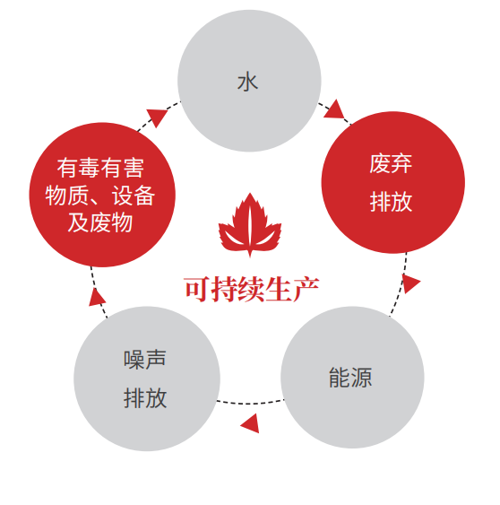 ESC 绿色供应链评审