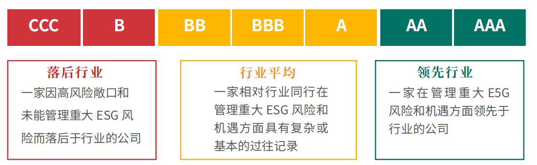 MSCI ESG 评级提升服务 