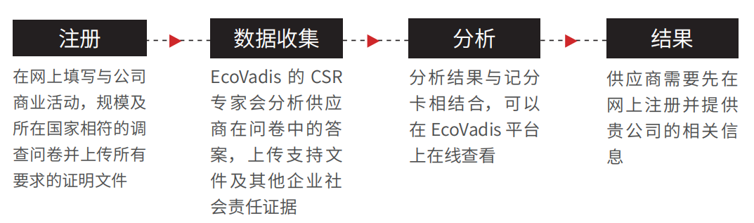 ECOVADIS 咨询 与评级提升服务 
