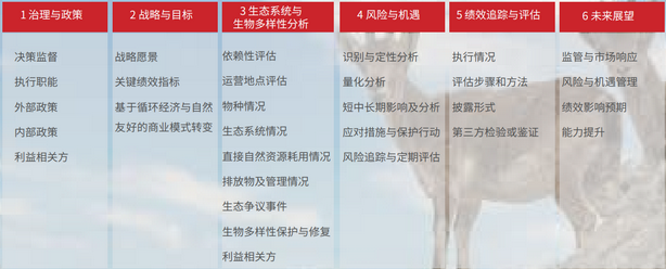 生物多样性调查报告