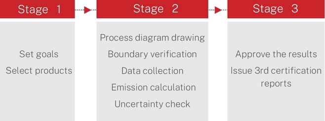 EU New Battery Regulation - Battery Carbon Footprint Verification Service EU New Battery Regulation - Battery Carbon Footprint Verification Service