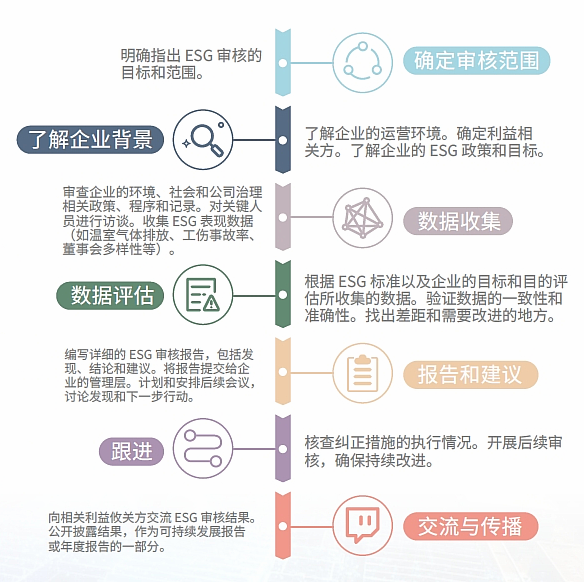 ESG 审核与风险评估服务