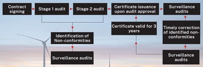 ISO 50001 Energy Management System Certification ISO 50001 Energy Management System Certification