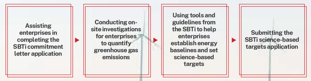 Science Based Targets initiative (SBTi) Consultation Science Based Targets initiative (SBTi) Consultation
