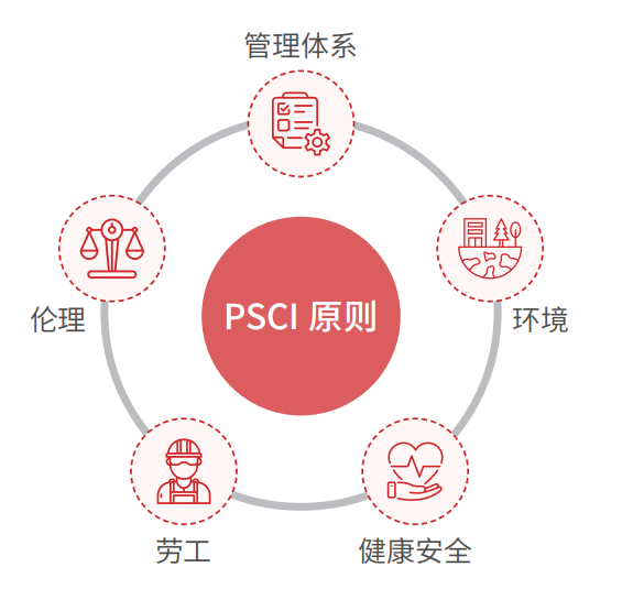 PSCI 制药业供应链审核