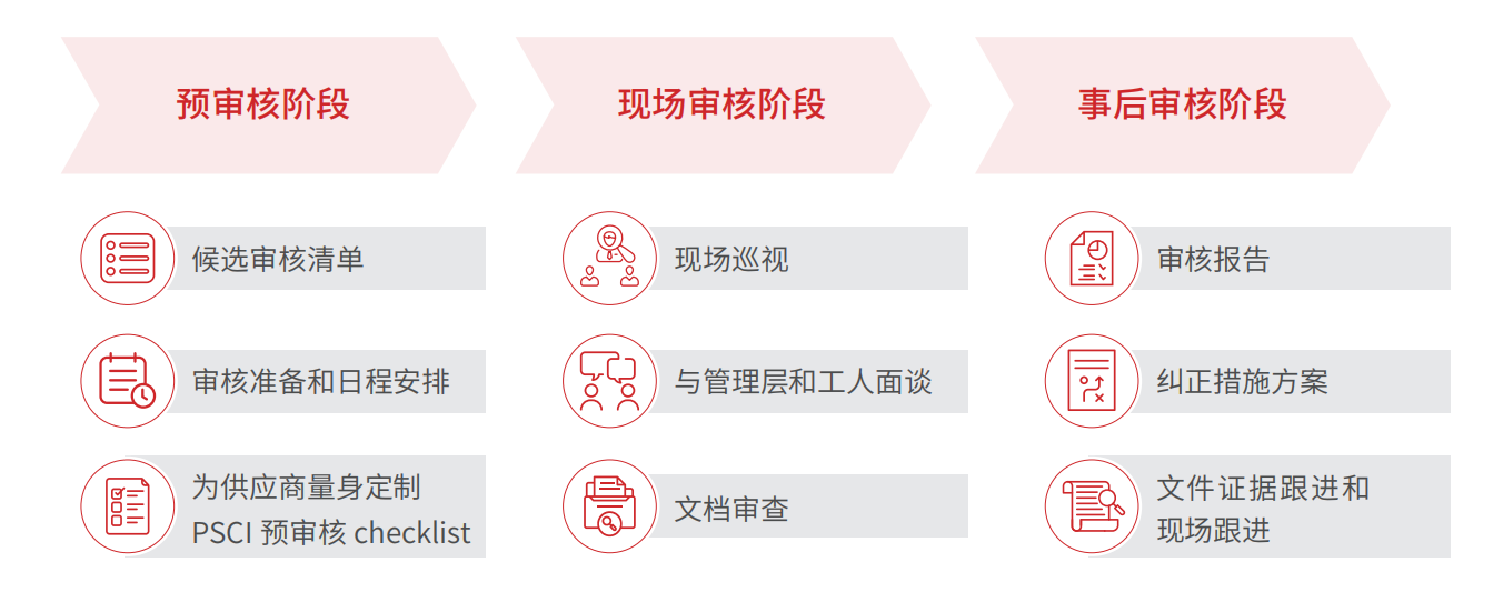 PSCI 制药业供应链审核