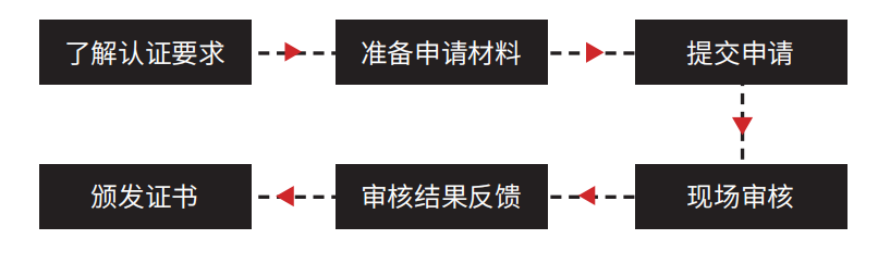 ESG 管理体系认证  