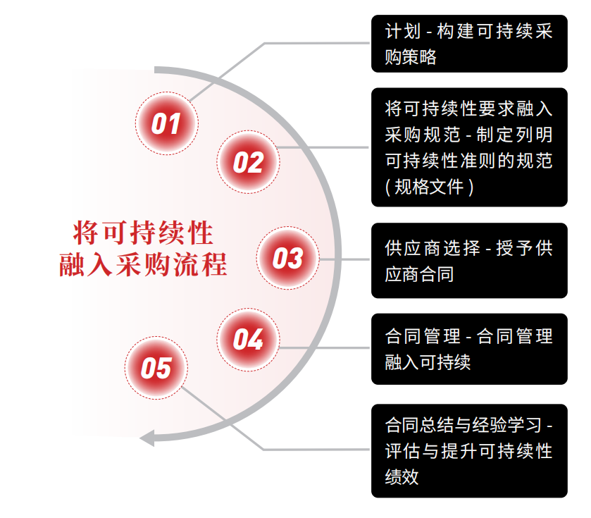 ISO 20400 可持续采购认证