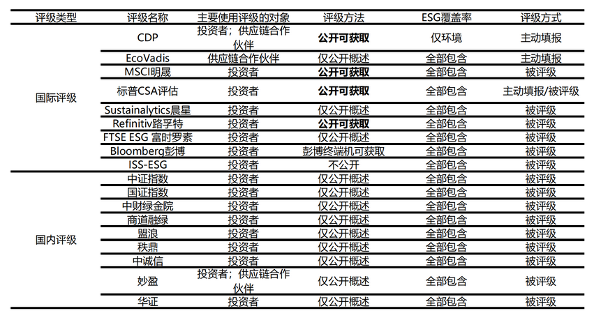 企业ESG评级：企业如何选择适合自己的评级？