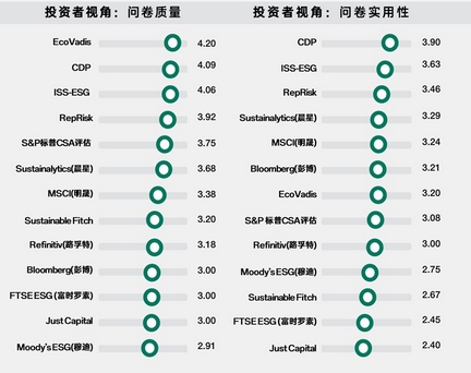 企业ESG评级：企业如何选择适合自己的评级？