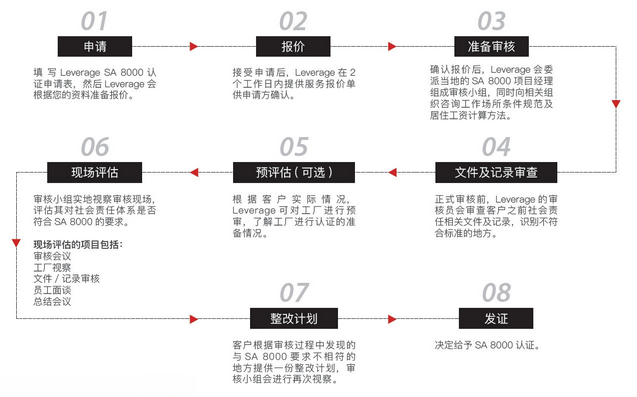Leverage为全球客车铰接系统解决方案领导者伊卡路斯提供SA8000企业社会责任服务