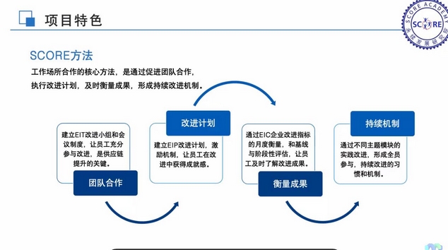 Leverage CEO Mr. Wei Feng Qu was invited as a trainer for the ILO SCORE program to attend the APPLE 2023 Annual SCORE Project Review Meeting. Leverage CEO Mr. Wei Feng Qu was invited as a trainer for the ILO SCORE program to attend the APPLE 2023 Annual SCORE Project Review Meeting.