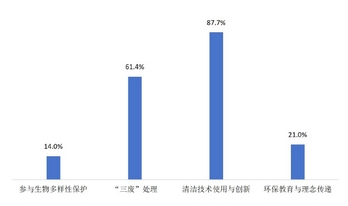 中华环保联合会发布首份环保行业ESG发展报告 中华环保联合会发布首份环保行业ESG发展报告